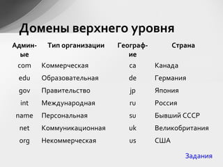 Домены верхнего уровня
Админ-
ые
Тип организации Географ-
ие
Страна
com Коммерческая ca Канада
edu Образовательная de Германия
gov Правительство jp Япония
int Международная ru Россия
name Персональная su Бывший СССР
net Коммуникационная uk Великобритания
org Некоммерческая us США
Задания
 