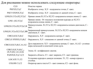 CLS Очистка экрана
PSET(X,Y),C Изобразить точку. X,Y - координаты точки, С -цвет.
PSET STEP(X,Y),C Изобразить точку. X,Y - смешение от данной точки, С - цвет.
LINE(X1,Y2)-(X2,Y2),C Прямая линия.X1,Y2 и X2,Y2- координаты концов линии, С - цвет.
LINE -(X2,Y2),C
Прямая линия. От текущего положения курсора до X2,Y2-
координаты конца линии, С - цвет.
LINE(X1,Y2)-(X2,Y2),C,B
Прямоугольник. X1,Y2 и X2,Y2- координаты концов диагонали, С -
цвет.
LINE(X1,Y2)-(X2,Y2),C,BR
Закрашенный прямоугольник. X1,Y2 и X2,Y2- координаты концов
диагонали, С - цвет.
CIRCLE(X,Y),R,C Окружность. X,Y - координаты центра, С -цвет.
CIRCLE STEP(X,Y),R,C Окружность. X,Y - смешение от данной точки, С -цвет.
CIRCLE(X,Y),R,C,A1,A2
Дуга окружности. X,Y - координаты центра, С -цвет, А1,А2 - угловые
меры начальной и конечной точки дуги.
CIRCLE(X,Y),R,C,,,
(X,Y),R,C,А1,А2,K
Элипс. К - коэффициент сжатия.
PAINT(X,Y),C1,C2 Закрасить область. С1 - цвет закраски, С2 - цвет границы.
LOCATE T1,T2
Установка курсора в данную позицию. Т1, Т2 - номер строки и
столбца.
COLOR C1,C2 Оператор цвета текста С1 - цвет символа, С2 - цвет фона.
Для рисования можно использовать следующие операторы:
 