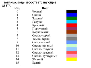 Код Цвет
0 Черный
1 Синий
2 Зеленый
3 Голубой
4 Красный
5 Пурпурный
6 Коричневый
7 Светло-серый
8 Темно-серый
9 Светло-синий
10 Светло-зеленый
11 Светло-голубой
12 Светло-красный
13 Светло-пурпурный
14 Желтый
15 Белый
ТАБЛИЦА. КОДЫ И СООТВЕТСТВУЮЩИЕ
ЦВЕТА.
 