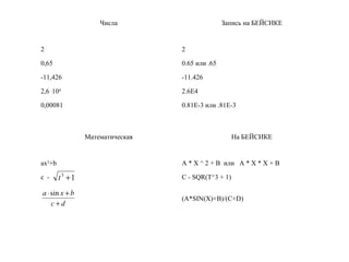 Числа Запись на БЕЙСИКЕ
2
0,65
-11,426
2,6 .
104
0,00081
2
0.65 или .65
-11.426
2.6Е4
0.81Е-3 или .81Е-3
Математическая На БЕЙСИКЕ
ax2
+b
с -
A * X ^ 2 + B или A * X * X + B
C - SQR(T^3 + 1)
(A*SIN(X)+B)/(C+D)
13
+t
dc
bxa
+
+⋅sin
 