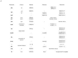 Функция Смысл Бейсик Паскаль Значения
abs |x| ABS(X)
ABS(-1)=1
ABS(2)=2
sqr
SQR(X) - SQR(25)=5
X2
- SQR(X) SQR(4)=16
sqrt - SQRT(X) SQRT(36)=6
sin
cos
sin x
cos x
SIN(X)
COS(X)
cинус числа
косинус числа
tan tg x TAN(X) - тангенс числа
mod
остаток от
деления
a MOD b
5 mod 2 = 1
6 mod 3 = 0
int
округление
INT(a) -
INT(4.4)=4
INT(6.8)=7
round - round(b)
round(4.4)=4
round (6.8)=7
fix
усечение до
целого
FIX(E) -
FIX(4.4)=4
FIX(6.8)=6
trunc - trunc(g)
trunc(4.4)=4
trunc(6.8)=6

деление нацело
A  B - 6  4 = 1
div - a div b 12 div 5 = 2
exp ex EXP(X) экспонента числа
ln ln x LOG(X) ln(x) натуральный логарифм
x
x
 