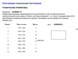 Режим Число точек Цвета
1 320 х 200 4
2 640 х 200 2
7 320 х 200 16
8 640 х 200 16
9 640 х 350 16
10 640 х 350 2
11 640 х 480 2
12 640 х 480 16
ПРОСТЕЙШИЕ ГРАФИЧЕСКИЕ ПОСТРОЕНИЯ
ГРАФИЧЕСКИЕ ПРИМИТИВЫ
Оператор SCREEN N
Графические режимы характеризуются количеством точек по вертикальной и
горизонтальной осям экрана. Начало системы координат, т.е. точка с координатами (0,0),
расположена в верхнем левом углу экрана. Последняя точка находится в нижнем
правом углу.
для SCREEN 9
(0,0
(640,350)
 