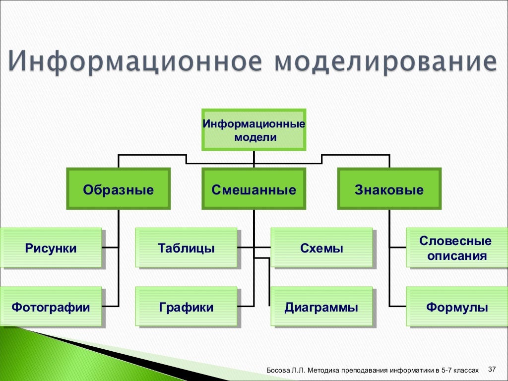 Элементы цифровой информационной модели. Информационное моделирование. Информационное моделирование в информатике. Способы моделирования таблицы. Информационное моделирование схема.