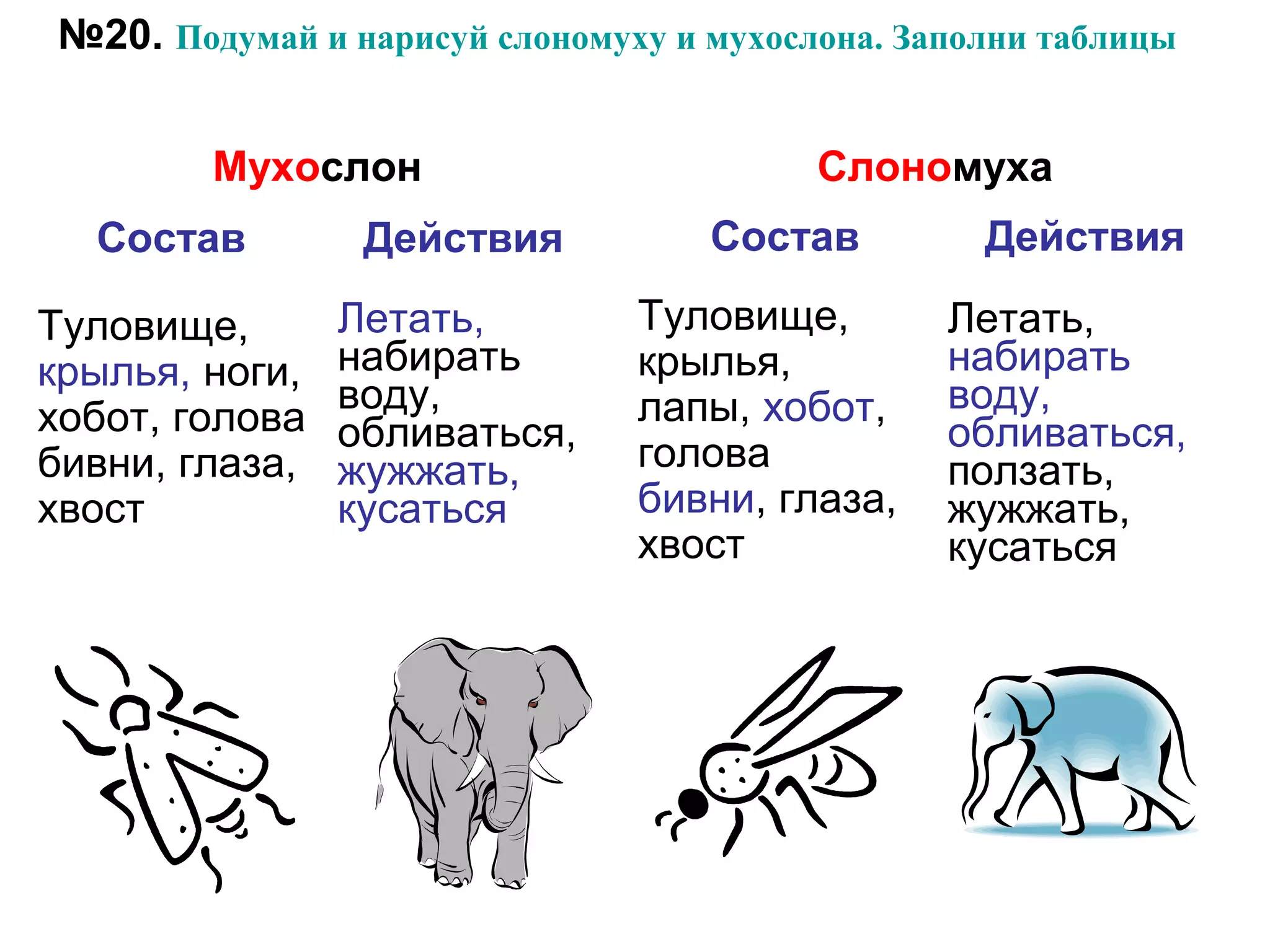 №20. Подумай и нарисуй слономуху и мухослона. Заполни таблицы
Мухослон
Состав Действия
Слономуха
Состав Действия
Туловище,
крылья, ноги,
хобот, голова
бивни, глаза,
хвост
Летать,
набирать
воду,
обливаться,
жужжать,
кусаться
Туловище,
крылья,
лапы, хобот,
голова
бивни, глаза,
хвост
Летать,
набирать
воду,
обливаться,
ползать,
жужжать,
кусаться
 