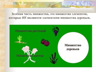 Зелёная часть множества, это множество элементов,
которые НЕ являются элементами множества деревьев.

Множество растений

Множество
деревьев
Множество цветов

 