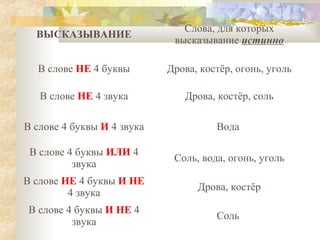 ВЫСКАЗЫВАНИЕ

Слова, для которых
высказывание истинно

В слове НЕ 4 буквы

Дрова, костёр, огонь, уголь

В слове НЕ 4 звука

Дрова, костёр, соль

В слове 4 буквы И 4 звука

Вода

В слове 4 буквы ИЛИ 4
звука

Соль, вода, огонь, уголь

В слове НЕ 4 буквы И НЕ
4 звука

Дрова, костёр

В слове 4 буквы И НЕ 4
звука

Соль

 