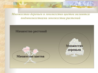 Множество деревьев и множество цветов являются
подмножествами множества растений

Множество растений

Множество
деревьев
Множество цветов

 