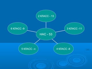 2 КЛАСС - 13

6 КЛАСС -9

3 КЛАСС -11

НАС - 53

5 КЛАСС - 8

4 КЛАСС -8

 