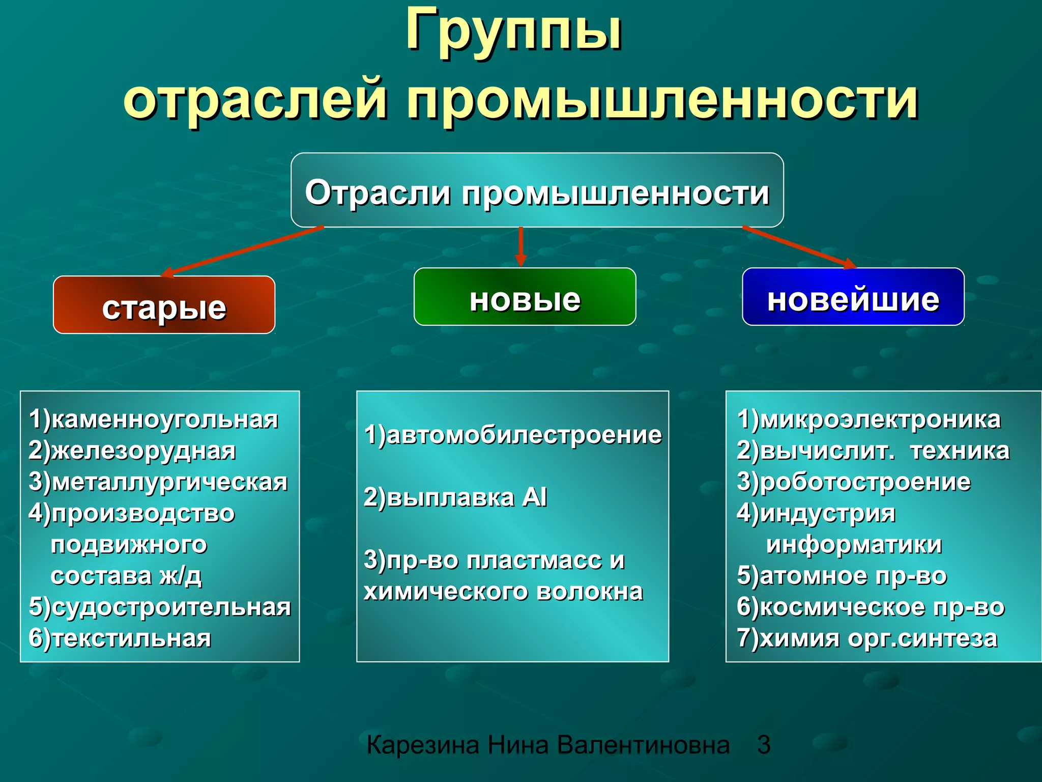 Группы
      отраслей промышленности
                     Отрасли промышленности


    старые                    новые                   новейшие


1)каменноугольная                                   1)микроэлектроника
                       1)автомобилестроение
2)железорудная                                      2)вычислит. техника
3)металлургическая                                  3)роботостроение
                       2)выплавка Al
4)производство                                      4)индустрия
  подвижного                                          информатики
                       3)пр-во пластмасс и
  состава ж/д                                       5)атомное пр-во
                       химического волокна
5)судостроительная                                  6)космическое пр-во
6)текстильная                                       7)химия орг.синтеза



                       Карезина Нина Валентиновна    3
 