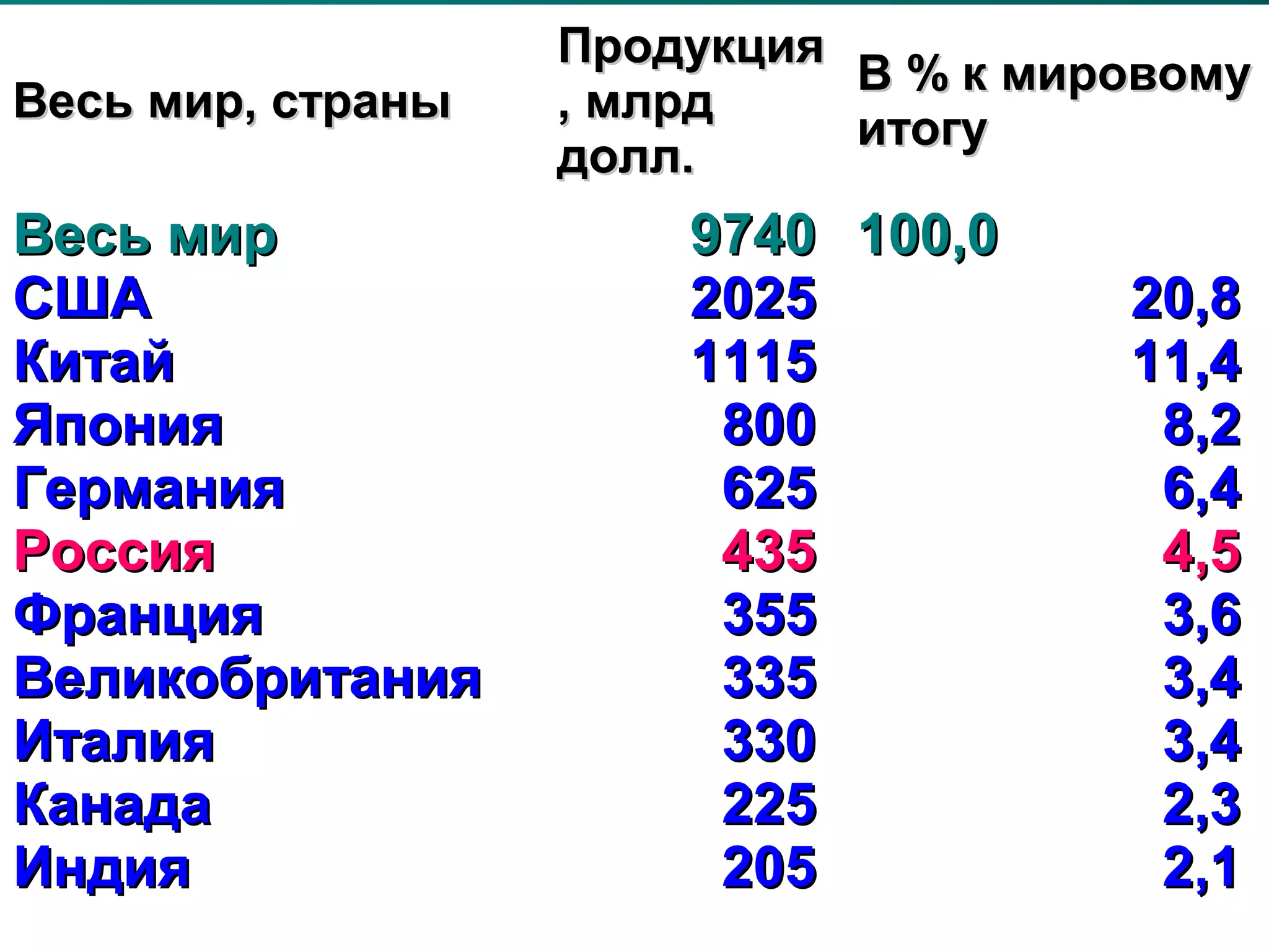 Продукция
          Распределение мирового мировому
                              В%к
Весь мир, страны   , млрд
     промышленного производства по
                              итогу
                   долл.
          ведущим странам (2000 г.)
Весь мир                9740 100,0
США                     2025         20,8
Китай                   1115         11,4
Япония                    800         8,2
Германия                  625         6,4
Россия                    435         4,5
Франция                   355         3,6
Великобритания            335         3,4
Италия                    330         3,4
Канада                    225         2,3
Индия                     205         2,1
              Карезина Нина Валентиновна   4
 