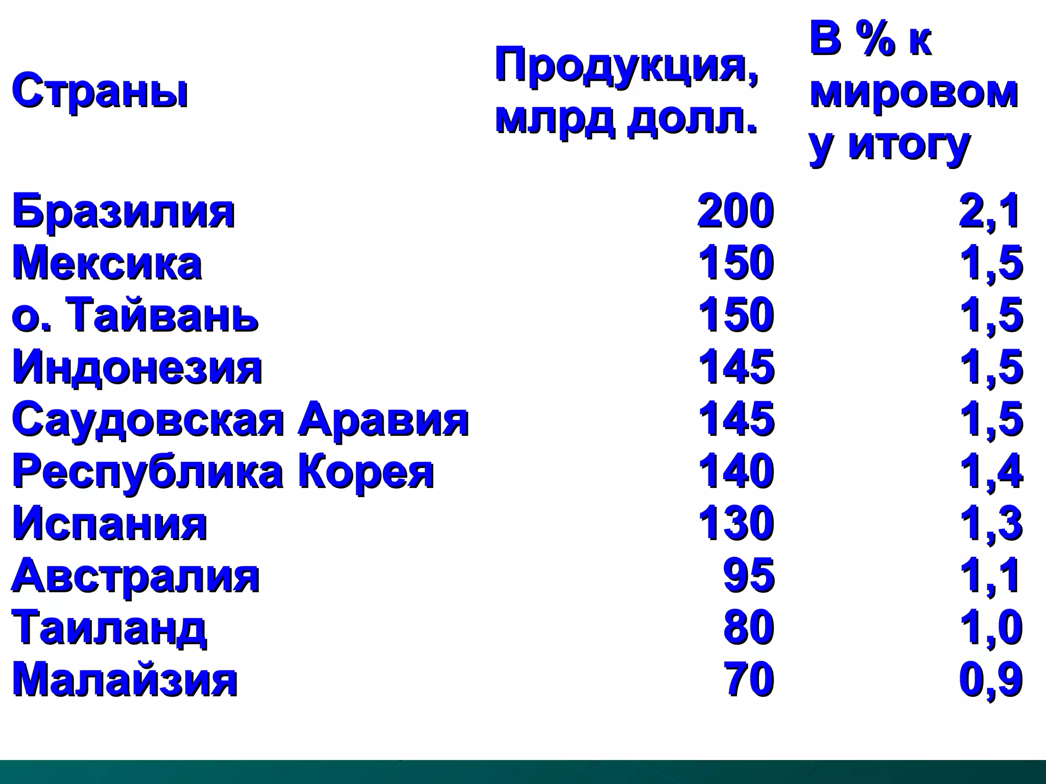 В%к
                     Продукция,
Страны                                        мировом
                     млрд долл.
                                              у итогу
Бразилия                            200              2,1
Мексика                             150              1,5
о. Тайвань                          150              1,5
Индонезия                           145              1,5
Саудовская Аравия                   145              1,5
Республика Корея                    140              1,4
Испания                             130              1,3
Австралия                            95              1,1
Таиланд                              80              1,0
Малайзия                             70              0,9
             Карезина Нина Валентиновна   5
 