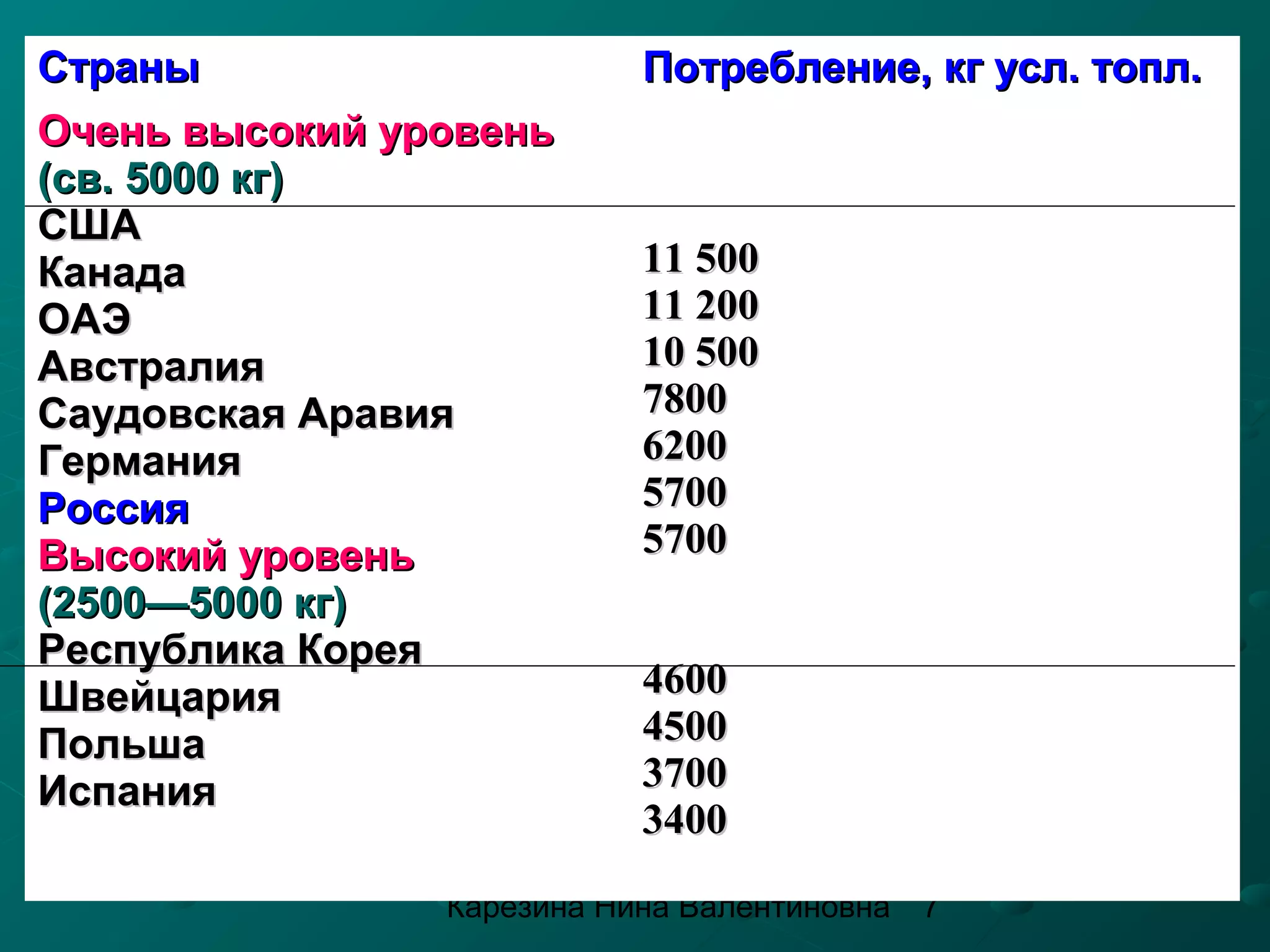 Страны                Потребление, кг усл. топл.
      Душевое потребление первичных
Очень высокий уровень
   энергоресурсов в некоторых странах
(св. 5000 кг)
США
Канада                11 500
ОАЭ                   11 200
Австралия             10 500
Саудовская Аравия     7800
Германия              6200
Россия                5700
Высокий уровень       5700
(2500—5000 кг)
Республика Корея
Швейцария             4600
Польша                4500
Испания               3700
                      3400
                Карезина Нина Валентиновна   7
 