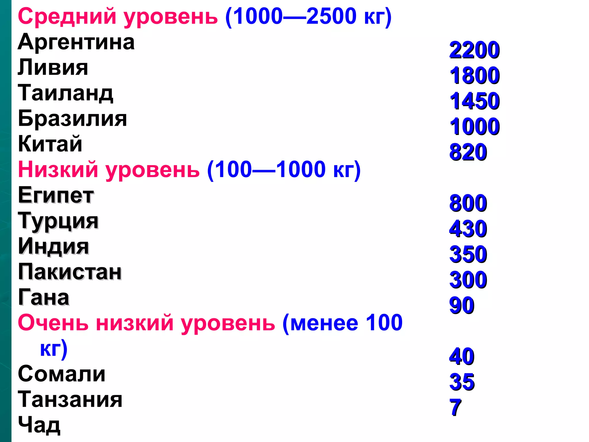 Средний уровень (1000—2500 кг)
Аргентина                                       2200
Ливия                                           1800
Таиланд                                         1450
Бразилия                                        1000
Китай                                           820
Низкий уровень (100—1000 кг)
Египет                                          800
Турция                                          430
Индия                                           350
Пакистан                                        300
Гана                                            90
Очень низкий уровень (менее 100
  кг)                                           40
Сомали                                          35
Танзания                                        7
Чад            Карезина Нина Валентиновна   8
 