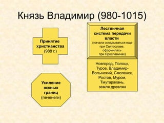 Князь Владимир (980-1015)
                     Лествичная
                  система передачи
                       власти
    Принятие      (начала складываться еще
   христианства        при Святославе,
      (988 г.)           оформилась
                      при Ярославичах)


                    Новгород, Полоцк,
                    Туров, Владимир-
                  Волынский, Смоленск,
                     Ростов, Муром,
     Усиление         Тмутаракань,
       южных         земля древлян
       границ
     (печенеги)
 