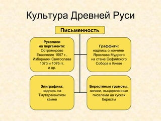 Культура Древней Руси
               Письменность

       Рукописи
    на пергаменте:           Граффити:
     Остромирово         надпись о кончине
   Евангелие 1057 г.,    Ярослава Мудрого
 Изборники Святослава   на стене Софийского
    1073 и 1076 гг.        Собора в Киеве
         и др.




    Эпиграфика:         Берестяные грамоты:
     надпись на         записи, выцарапанные
   Тмутараканском         писалами на кусках
       камне                   бересты
 