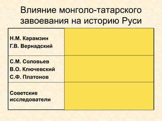 Влияние монголо-татарского
   завоевания на историю Руси
                  Монголо-татары подтолкнули
Н.М. Карамзин     создание единого Русского
Г.В. Вернадский   государства, но задержали
                  культурное развитие Руси.
С.М. Соловьев     Моноголо-татары незначительно
В.О. Ключевский   повлияли на внутреннее развитие
С.Ф. Платонов     русского общества.

                  Монголо-татары тормозили
Советские         развитие Руси, мешали
исследователи     объединению. Влияние заметное,
                  но не определяющее.
 