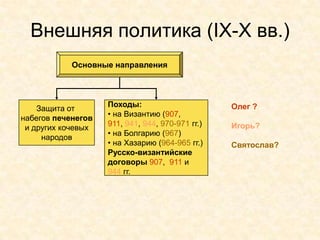 Внешняя политика (IX-X вв.)
            Основные направления



                    Походы:                       Олег ?
    Защита от
                    • на Византию (907,
набегов печенегов
                    911, 941, 944, 970-971 гг.)   Игорь?
 и других кочевых
                    • на Болгарию (967)
     народов
                    • на Хазарию (964-965 гг.)    Святослав?
                    Русско-византийские
                    договоры 907, 911 и
                    944 гг.
 