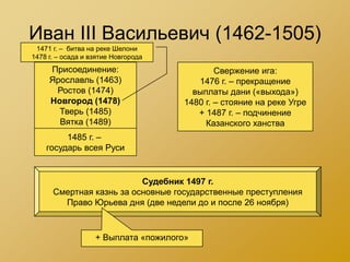Иван III Васильевич (1462-1505)
 1471 г. – битва на реке Шелони
1478 г. – осада и взятие Новгорода
     Присоединение:                           Свержение ига:
     Ярославль (1463)                    1476 г. – прекращение
      Ростов (1474)                     выплаты дани («выхода»)
     Новгород (1478)                  1480 г. – стояние на реке Угре
       Тверь (1485)                      + 1487 г. – подчинение
       Вятка (1489)                        Казанского ханства
         1485 г. –
    государь всея Руси


                          Судебник 1497 г.
      Смертная казнь за основные государственные преступления
        Право Юрьева дня (две недели до и после 26 ноября)



                   + Выплата «пожилого»
 