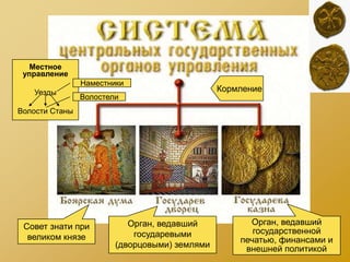 Местное
 управление
                Наместники
   Уезды                                       Кормление
                Волостели
Волости Станы




                           Орган, ведавший           Орган, ведавший
 Совет знати при
                            государевыми              государственной
  великом князе                                    печатью, финансами и
                        (дворцовыми) землями        внешней политикой
 