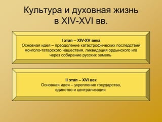 Культура и духовная жизнь
      в XIV-XVI вв.
                   I этап – XIV-XV века
Основная идея – преодоление катастрофических последствий
 монголо-татарского нашествия, ликвидация ордынского ига
             через собирание русских земель




                    II этап – XVI век
         Основная идея – укрепление государства,
               единство и централизация
 