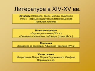 Литература в XIV-XV вв.
  Летописи (Новгород, Тверь, Москва, Смоленск)
  1409 г. – первый общерусский летописный свод
                (Троицкая летопись)


              Воинские повести
          «Задонщина» (конец XIV в.)
 «Сказание о Мамаевом побоище» (конец XIV в.)

                   Хождения
«Хождение за три моря» Афанасия Никитина (ХV в.)


                Жития святых
Митрополита Петра, Сергия Радонежского, Стефана
                Пермского и др.
 