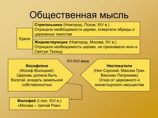 Общественная мысль
            Стригольники (Новгород, Псков; XIV в.)
            Отрицали необходимости церкви, отвергали обряды и
            церковные таинства
    Ереси
            Жидовствующие (Новгород, Москва; XV в.)
            Отрицали необходимость церкви, не признавали икон и
            Святую Троицу

                             XV-XVI века
        Иосифляне                                 Нестяжатели
    (Иосиф Волоцкий):                      (Нил Сорский, Максим Грек,
   Церковь должна быть                         Вассиан Патрикеев)
богатой, владеть земельной                    Отказ от церковного и
      собственностью                        монастырского имущества



   Филофей (I пол. XVI в.)
   «Москва – третий Рим»
 
