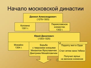 Начало московской династии
              Даниил Александрович
                   (1278-1303)

                                  Переяславское
       Коломна
                                    княжество
        1301 г.
                                      1302 г.

                     Юрий Данилович
                       (1303-1325)

  Можайск                  Борьба        Подолгу жил в Орде
   1304 г.          с тверскими князьями
                  Михаилом Ярославичем Стал зятем хана Узбека
                  Дмитрием Михайловичем
                                            Получил ярлык
                                         на великое княжение
 