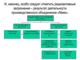 И, наконец, особо следует отметить радиоактивные
       загрязнения – результат деятельности
     производственного объединения «Маяк».
 