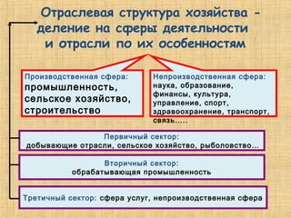 Отраслевая структура хозяйства -
   деление на сферы деятельности
    и отрасли по их особенностям

Производственная сфера:      Непроизводственная сфера:
промышленность,              наука, образование,
                             финансы, культура,
сельское хозяйство,          управление, спорт,
строительство                здравоохранение, транспорт,
                             связь…..

                Первичный сектор:
добывающие отрасли, сельское хозяйство, рыболовство…

                  Вторичный сектор:
           обрабатывающая промышленность


Третичный сектор: сфера услуг, непроизводственная сфера
 