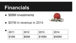 Financials
● $88M investments
● $57M in revenue in 2014
●
2011 2012 2013 2014
$10M $50M $150M $400M
 