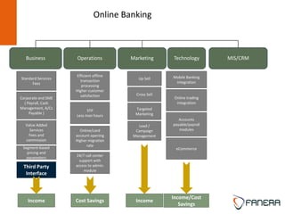 Online Banking
Efficient offline
transaction
processing
Higher customer
satisfaction
STP
Less man hours
Up Sell
Cross Sell
Targeted
Marketing
Lead /
Campaign
Management
Online/card
account opening
Higher migration
rate
24/7 call center
support with
access to admin.
module
Standard Services
Fees
Value Added
Services
Fees and
commission
Business Operations Marketing
Third Party
Interface
MIS/CRM
Corporate and SME
( Payroll, Cash
Management, A/Cs
Payable )
Segment-based
pricing and
parameters
Income IncomeCost Savings
Mobile Banking
integration
Accounts
payable/payroll
modules
eCommerce
Online trading
integration
Technology
Income/Cost
Savings
 
