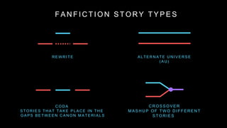 R E W R I T E
C O D A
S T O R I E S T H A T T A K E P L A C E I N T H E
G A P S B E T W E E N C A N O N M A T E R I A L S
C R O S S O V E R
M A S H U P O F T W O D I F F E R E N T
S T O R I E S
A L T E R N A T E U N I V E R S E
( A U )
F A N F I C T I O N S T O R Y T Y P E S
 
