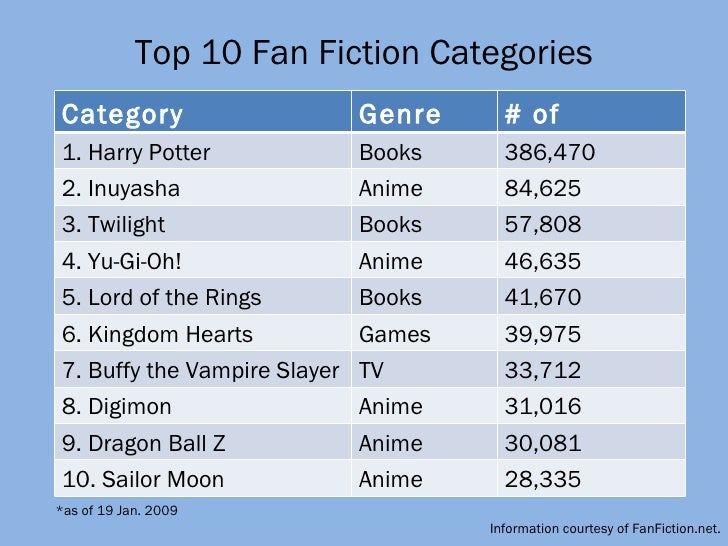 Fan fiction Presentation