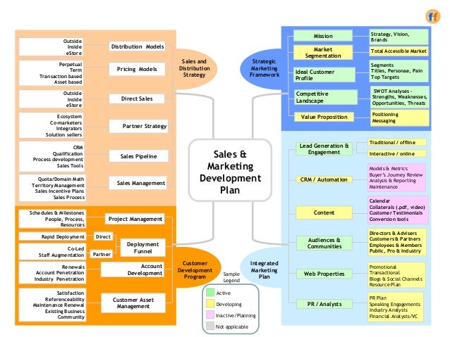 sales marketing development plan a template for the cro