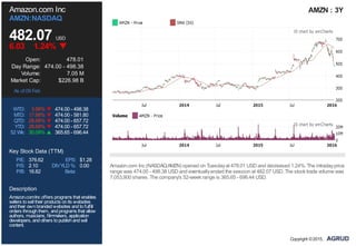 P/E: 376.62 EPS: $1.28
P/S: 2.10 DIVYLD %: 0.00
P/B: 16.82 Beta:
Amazon.com Inc
AMZN:NASDAQ
482.07 USD
6.03 1.24%
Open: 478.01
Day Range: 474.00 - 498.38
Volume: 7.05 M
Market Cap: $226.98 B
As of 09 Feb
WTD: 3.99% 474.00 - 498.38
MTD: 17.88% 474.00 - 581.80
QTD: 28.68% 474.00 - 657.72
YTD: 28.68% 474.00 - 657.72
52 Wk: 30.09% 365.65 - 696.44
Key Stock Data (TTM)
Description
Amazon.comInc offers programs that enables
sellers tosell their products onits websites
andtheir ownbrandedwebsites andtofulfill
orders throughthem, andprograms that allow
authors, musicians, filmmakers, application
developers, andothers topublishandsell
content.
AMZN : 3Y
Amazon.com Inc (NASDAQ:AMZN) opened on Tuesdayat 478.01 USD and decreased 1.24%. The intradayprice
range was 474.00 - 498.38 USD and eventuallyended the session at 482.07 USD. The stock trade volume was
7,053,900 shares. The company's 52-week range is 365.65 - 696.44 USD.
Copyright ©2015,
 