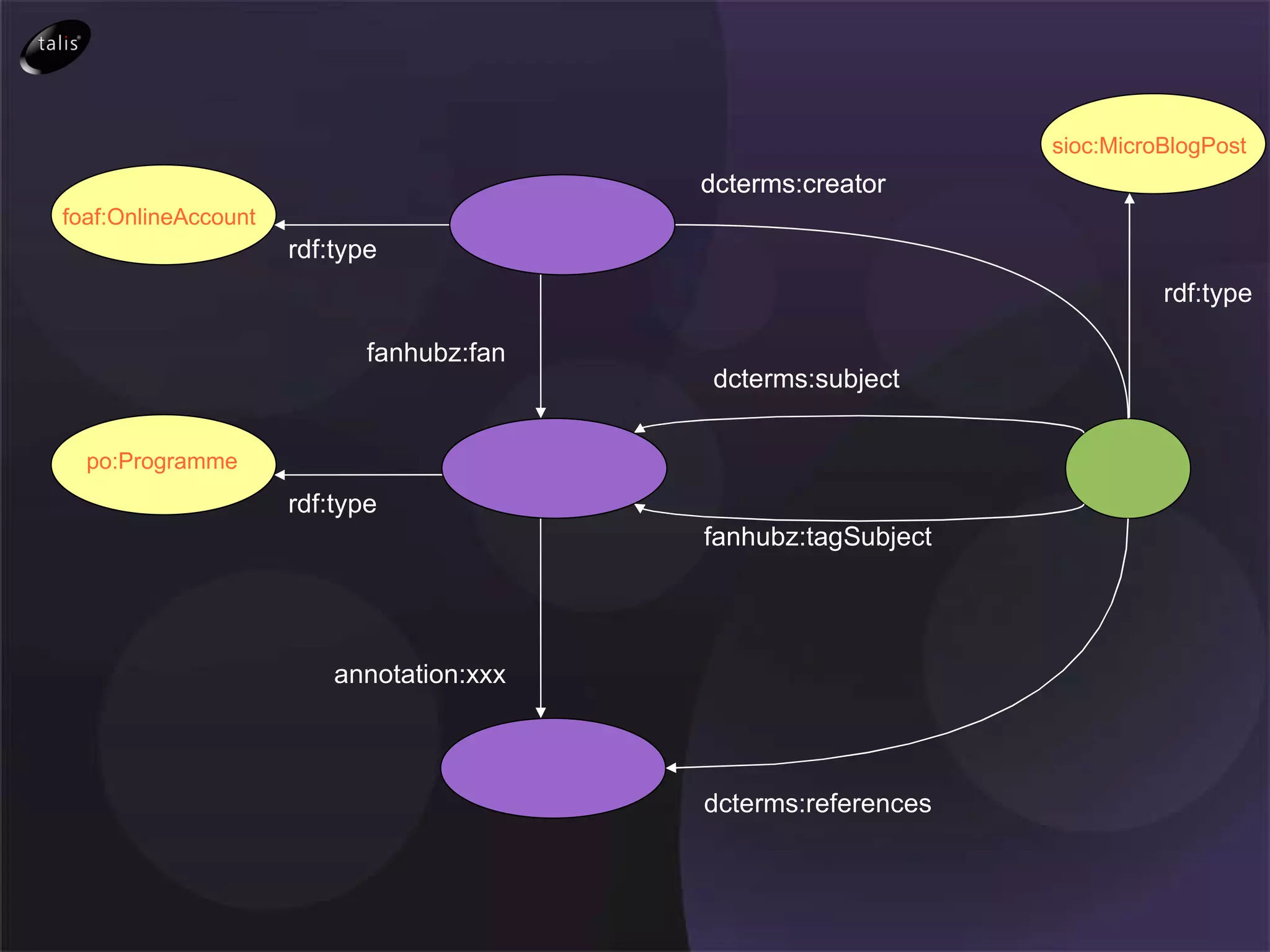 dcterms:creator sioc:MicroBlogPost po:Programme fanhubz:fan po:Programme annotation:xxx dcterms:creator rdf:type foaf:OnlineAccount po:Programme po:Programme fanhubz:tagSubject dcterms:subject dcterms:references rdf:type rdf:type 