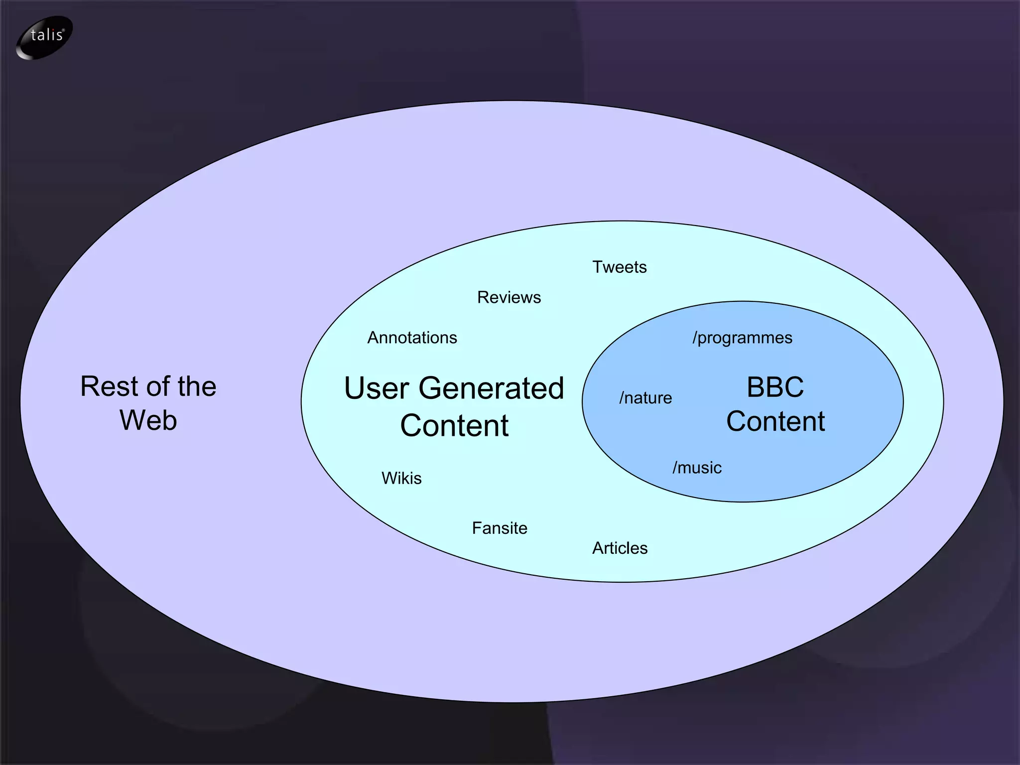 Rest of the Web User Generated Content BBC Content /programmes /music Tweets Reviews Annotations /nature Wikis Fansite Articles 