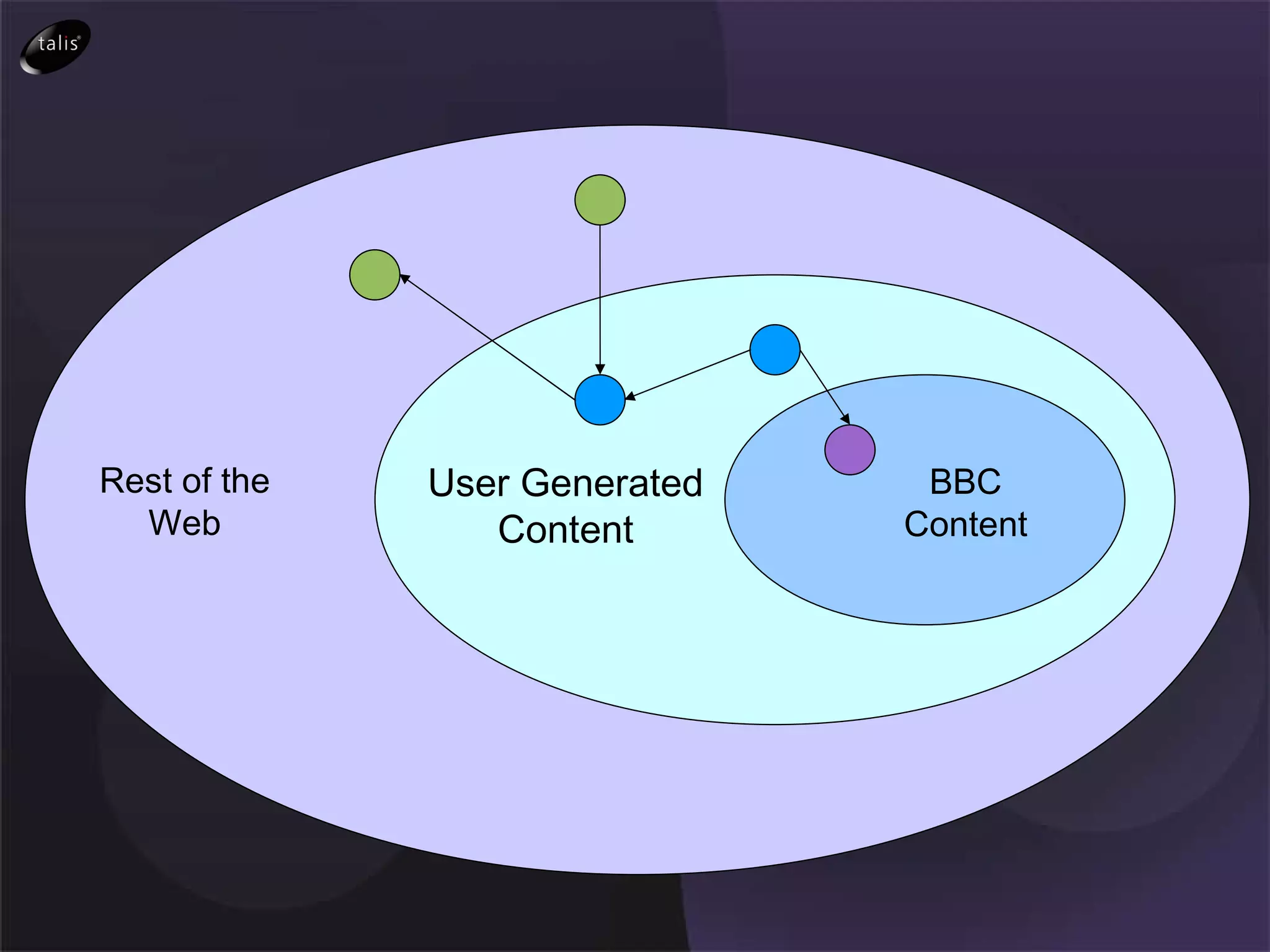 Rest of the Web User Generated Content BBC Content 