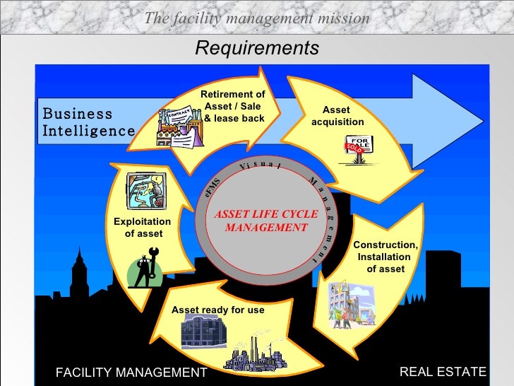 asset real estate management asset real estate management