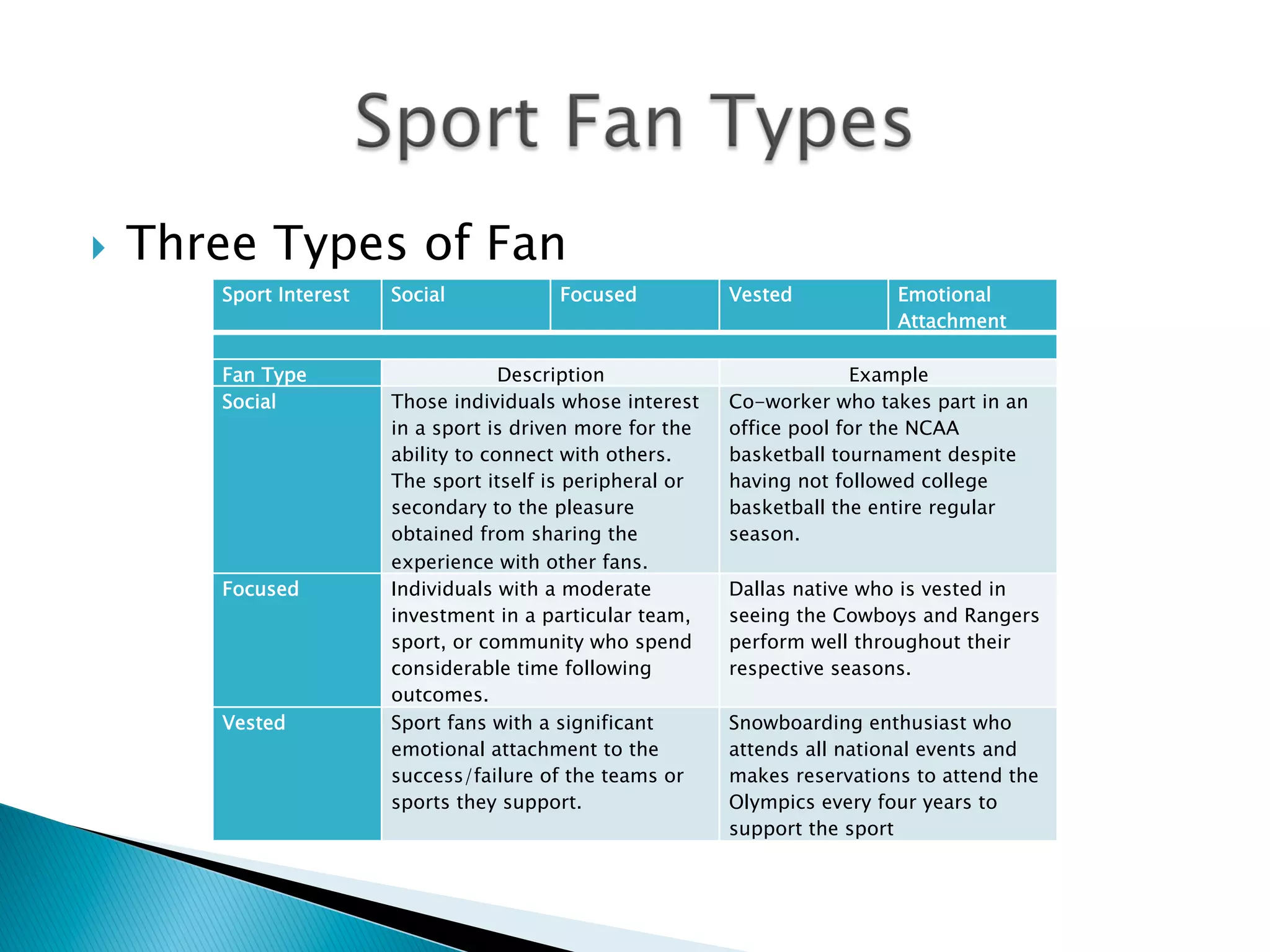 }  Three Types of Fan
Sport Interest	
   Social	
   Focused	
   Vested	
   Emotional
Attachment	
  
Fan Type	
   Description	
   Example	
  
Social	
   Those individuals whose interest
in a sport is driven more for the
ability to connect with others.
The sport itself is peripheral or
secondary to the pleasure
obtained from sharing the
experience with other fans.	
  
Co-worker who takes part in an
office pool for the NCAA
basketball tournament despite
having not followed college
basketball the entire regular
season.	
  
Focused	
   Individuals with a moderate
investment in a particular team,
sport, or community who spend
considerable time following
outcomes.	
  
Dallas native who is vested in
seeing the Cowboys and Rangers
perform well throughout their
respective seasons.	
  
Vested	
   Sport fans with a significant
emotional attachment to the
success/failure of the teams or
sports they support.	
  
Snowboarding enthusiast who
attends all national vents and
makes reservations to attend the
Olympics every four years to
support the sport	
  
Sport Interest	
   Social	
   Focused	
   Vested	
   Emotional
Attachment	
  
Fan Type	
   Description	
   Example	
  
Social	
   Those individuals whose interest
in a sport is driven more for the
ability to connect with others.
The sport itself is peripheral or
secondary to the pleasure
obtained from sharing the
experience with other fans.	
  
Co-worker who takes part in an
office pool for the NCAA
basketball tournament despite
having not followed college
basketball the entire regular
season.	
  
Focused	
   Individuals with a moderate
investment in a particular team,
sport, or community who spend
considerable time following
outcomes.	
  
Dallas native who is vested in
seeing the Cowboys and Rangers
perform well throughout their
respective seasons.	
  
Vested	
   Sport fans with a significant
emotional attachment to the
success/failure of the teams or
sports they support.	
  
Snowboarding enthusiast who
attends all national events and
makes reservations to attend the
Olympics every four years to
support the sport	
  
 