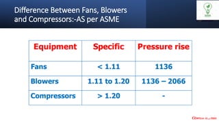 Difference Between Fans, Blowers
and Compressors:-AS per ASME
 