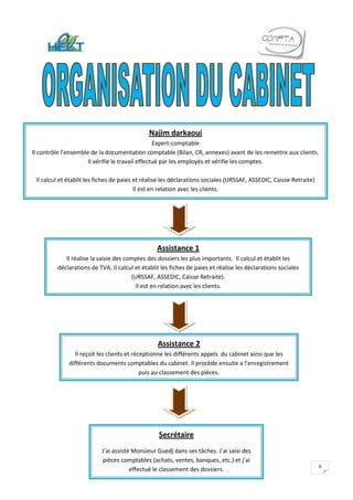 Najim darkaoui
                                                  Expert-comptable
Il contrôle l’ensemble de la documentation comptable (Bilan, CR, annexes) avant de les remettre aux clients.
                      Il vérifie le travail effectué par les employés et vérifie les comptes.

 Il calcul et établit les fiches de paies et réalise les déclarations sociales (URSSAF, ASSEDIC, Caisse Retraite)
                                          Il est en relation avec les clients.




                                                 Assistance 1
            Il réalise la saisie des comptes des dossiers les plus importants. Il calcul et établit les
         déclarations de TVA. Il calcul et établit les fiches de paies et réalise les déclarations sociales
                                       (URSSAF, ASSEDIC, Caisse Retraite).
                                        Il est en relation avec les clients.




                                                 Assistance 2
                 Il reçoit les clients et réceptionne les différents appels du cabinet ainsi que les
              différents documents comptables du cabinet. Il procède ensuite a l’enregistrement
                                             puis au classement des pièces.




                                                  Secrétaire
                           J’ai assisté Monsieur Guedj dans ses tâches. J’ai saisi des
                           pièces comptables (achats, ventes, banques, etc.) et j’ai
                                                                                                                    6
                                       effectué le classement des dossiers.
 