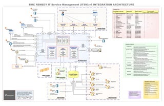 BMC REMEDY IT Service Management (ITSM) v7 INTEGRATION ARCHITECTURE
This diagram describes the integrations required to
support the Fannie Mae BMC Remedy IT Service
Management (ITSM) v7 environment. This diagram
does not include installation, configuration,
administration or deployment information.
02/10/09Page 1 of 1 RLB
ITSMv7 Interface Diagram 6.0
Integration List
Oracle 10g 10.2.0.4.0
Incident
Management
Problem
Management
AssetManagement
Change
Management
LDAP User Authentication
Sun One
Directory Server 5.2
ITSM Applications (Systems)
.
AR Approval Server
AR Assignment
Engine
AR Flashboards
Server
AR Email Engine
AR System Server
Components
CMDB
Reconciliation
Engine
Atrium Integration
Engine
Atrium
SubSystems
ITSM Foundation
Definitive Software
Library
Task Management
System
Cost Management
System
AR System Server
SubSystems
AR System Server
Workflow, Permissions, Database Abstraction
AR System Database
SQL
R/AM
Vendor Form
External Customer
Information
eFanniemae.com
Surveys
(Incident Management)
HOSS Reporting
(Part 3)
MyUsage
Services Online (SOL)
Apropos
(Part 3)
Remedy ARS
User Tool
AR System
C API
Remedy
Administrator Tool
AR System
C API
Remedy
Developer Plus
AR System
C API
End User / Developer
Notification Engine
Part 1: Ticket Creation
Part 2: Ticket Status Update
Tele-Alert
(Paging)
Microsoft Exchange
Server 2003
General Reporting
Users
Netcool
Data Consumers
Reporting, Queries and Data Extracts
Data Providers
Foundation and Support Data
Paging via Remedy Notification Engine
PageOnly(NoRemedyTicket)
Remedy Clients
Users, Administrators, Developers
AR System
C API
AR System
C API
Remedy
Java API
Remedy
Macros
Client side
$PROCESS$
commands
Automated
Password Reset
(Courion)
1
Knowledge Center
(ATG)
2
Remedy
Java API
eSupport
3
- displays the history of the
customer’s Incident tickets
submitted within the last 45 days.
- Incident ticket is created for each web
chat interaction initiated on eSupport
4
- displays the history of a customer’s last five incident tickets
- Incident ticket is created for
each web chat interaction
initiated on eFannieMae.com
Apropos
(part 1)
5
Remedy
Macros
- Opens a new Incident ticket and pre-populate
fields when associated passed in as parameters.
Apropos
(part 2)
12
11
B. Call Processing
Ability to retrieve Incident tickets
using Transact-SQL statements
Oracle SQL
ODBC
A. Self-Service History
B. Web Chat
B. Web Chat
A. Screen Pops
A. Self-Service History
Remedy
Java API
- Creates a new Incident ticket and store up to 20 attachements associated with an
incoming email, fax via the work info records.
B. Email, Fax Integration (HR Service Center, CIC, PCTS & ETR SUPP)
6
Custom Interface Form
7
Interfaces NOT Defined
CMDB Providers
Configuration Items
CMDB Consumers
Configuration Items
Enterprise Mgt
& Monitoring
ARDBC
ODBC
AR System
Plug-In
(ARDBC/
AREA)
A. New / Update User
B. LDAP Authentication
SFAUT Change Request
8
9
AR System
C API
Paging Online
.
Tripwire
10
14
13
15
16
17
20
18
19
ServiceLevel
Management
AR System
Mid-Tier
AR System
Java API
HTTP /
HTTPS
Web Browser
Ref Num Integration / Interface Name Integration Method Target ARS Component
Production Acceptance Development Pre-Development
1 Automated Password Reset (Courion) C API Incident Mgt x x
2 Knowledge Center (ATG) Client side $PROCESS$ Incident Mgt x x
3 eSupport Java API / Macros Incident Mgt x x
4 eFannieMae.com Java API / Macros Incident Mgt x x
5 Apropos (part 1) Java API / Macros Incident Mgt x x
6 Netcool C API Incident Mgt x x
7 MS Exchange 2003 C API Email / Notification Engine x
8 SFAUT Change Request C API Change Mgt x x
9 Sun One Directory Server 5.2 (LDAP) ARDBC Plugin ITSM Foundation x x x
10 EM&M CI Data Extract Atrium Integration Engine (AIE) CMDB x
11 R/AM (External Customer Info) Oracle SQL ODBC AR System Database x x
12 Apropos (part 2) Oracle SQL ODBC AR System Database x x
13 Surveys (Incident Mgt) ARDBC ODBC AR System Database x
14 Hoss Reporting Oracle SQL ODBC AR System Database x
15 MyUsage Oracle SQL ODBC AR System Database x
16 Services Online (SOL) Oracle SQL ODBC AR System Database x
17 Apropos (part 3) Oracle SQL ODBC AR System Database x
18 Paging Online Oracle SQL ODBC AR System Database x
19 Tripwire Oracle SQL ODBC AR System Database x
20 General Reporting Users Oracle SQL ODBC AR System Database x
Environment Availability
Common Automation
Interface (CAI)
Integration Definition
An integration is defined as an
automated communication between a
Remedy form or Remedy Application and
an external data source/repository.
Integration Assumptions
1. Does not adversely impact the process flow of
the core application.
2. Initial and sustainable business value to a large
segment of the user base.
3. Function cannot be achieved within the
application framework.
4. Automated – Human intervention not required
for normal operation.
5. Critical to the functioning of the applications or
the business service.
6. Real time or near real time transactions
accommodated, batch jobs are to be avoided.
7. All consumer integrations require a business
service owner.
Integration Methods
AR System C API
- fastest method to push and pull data while still maintaining data security and workflow
- encapsulates RPC communication protocols
- fully open and documented in the C API Guide
AR System Java API
- Not pure Java, as it is built on top of the AR System C API
- fully open and documented in javadoc in ardoc62.jar
- primarily used by the AR System Mid-Tier
Web Services
- Allows the AR System to interact with other applications using standard XML/HTTP
mechanisms
- Publish any System form as a web service
- Consume external web services with AR System workflow
- Supports HTTPS for secure communication over the Internet and Remedy Encryption for
security between the web server and the AR System
AR System Plug-Ins
- AREA Plug-Ins (AR System External Authentication)
*allows user authentication from external repositories such as LDAP or single sign-on
systems
- Filter Plug-Ins
*used by set fields actions in filters and escalations
- ARDBC Plug-Ins (AR System Database Connectivity)
*create a vendor form from an ARDBC source with views and workflow
*available for LDAP, MS SQL Server, Oracle, DB2, SAP
View Forms
- Access external data using AR System forms with views and workflow
- Data tables can be on a separate server and database, but must be accessible through
the database used by the AR System server.
- Tables must contain non-null, unique ID fields
Atrium Integration
Engine (AIE)
- fully configurable scheduling for batch or on-demand transfers
- preferred method for populating the Atrium CMDB
- fast, flexible mapping between data sources
SQL Database Access
- Execute Direct SQL statements to push data to non-AR System tables
- Retrieve external data with Set Fields actions that process Select query results
- Database tables can be on a separate server and database, but must be accessible
through the database used by the AR System server.
ODBC Access
- Supports reporting and other read-only data access
- Maintains data security and workflow
- Provides user-friendly table names, column names and data formats
- external joins must be done with multiple data sources
Run Process
- Execute external programs on the client or server
- Pass data from AR system fields as command line arguments
- retrieve data from external process in a set fields action
 