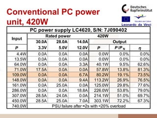 Conventional PC power
unit, 420W
          PC power supply LC4620, S/N: 7J090402
                 Rated power                420W
 Input
            30.0A     28.0A      14.0A              Output
  P          3.3V      5.0V      12.0V        P      P /P N     η
   4.4W      0.0A      0.0A         0.0A       0.0W      0.0%    0.0%
  13.5W      0.0A      0.0A         0.0A       0.0W      0.0%    0.0%
  64.0W      0.0A      0.0A         3.3A     40.1W       9.5%   62.6%
  71.0W     17.5A      0.0A         0.0A     57.8W      13.8%   81.3%
 109.0W      0.0A      0.0A         6.7A     80.2W      19.1%   73.5%
 148.0W      0.0A      0.0A         9.4A    113.2W      26.9%   76.5%
 161.0W      0.0A     25.0A         0.0A    125.0W      29.8%   77.6%
 286.0W      0.0A      0.0A       18.8A     226.0W      53.8%   79.0%
 307.0W     28.5A     24.0A         0.0A    214.1W      51.0%   69.7%
 450.0W     28.5A     25.0A         7.0A    303.1W      72.2%   67.3%
 740.0W             PSU failure after ≈2s with <20% overload
 