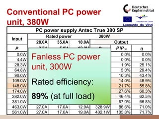 Conventional PC power
unit, 380W
           PC power supply Antec True 380 SP
                Rated power            380W
 Input
           28.0A     35.0A    18.0A            Output
  P         3.3V      5.0V    12.0V    P        P /P N   η
   0.0W     0.0A     0.0A      0.0A     0.0W      0.0%    0.0%
   4.4W   Fanless PC power
            0.0A     0.0A      0.0A     0.0W      0.0%    0.0%
  28.3W     2.2A     0.0A      0.0A     7.1W      1.9%   25.1%
  64.8W   unit, 300W
            2.5A     0.0A      0.9A    19.1W      5.0%   29.4%
  90.0W     2.5A     4.0A      0.9A    39.1W     10.3%   43.4%
 109.0W
 148.0W
          Rated efficiency:
            6.1A
            6.1A
                     4.4A
                     4.6A
                               0.9A
                               3.3A
                                       53.3W
                                       82.6W
                                                 14.0%
                                                 21.7%
                                                         48.9%
                                                         55.8%
 174.0W     5.6A     9.3A      3.3A   105.0W     27.6%   60.3%
 282.0W   89% (at full load)
           27.0A     9.3A      3.4A   176.2W     46.4%   62.5%
 381.0W    27.0A    17.0A      6.7A   254.5W     67.0%   66.8%
 463.0W    27.0A    17.0A     12.9A   328.9W     86.6%   71.0%
 561.0W    27.0A    17.0A     19.0A   402.1W    105.8%   71.7%
 