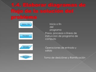 Inicio o fin
del
programa
Pasos, procesos o líneas de
instruccion de programa de
computo
Operaciones de entrada y
salida
Toma de desiciónes y Ramificación
 