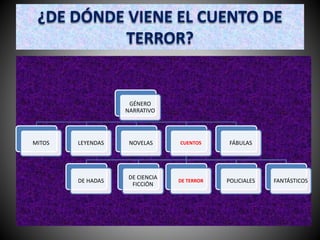 ¿DE DÓNDE VIENE EL CUENTO DE
TERROR?
GÉNERO
NARRATIVO
MITOS LEYENDAS NOVELAS CUENTOS
DE HADAS
DE CIENCIA
FICCIÓN
FÁBULAS
DE TERROR POLICIALES FANTÁSTICOS