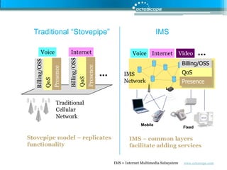Billing/OSSQoSQoSPresenceQoSPresenceBilling/OSSBilling/OSSPresence       Traditional “Stovepipe”			IMS…VoiceInternetVoiceInternetVideo…IMSNetwork TraditionalCellularNetwork Stovepipe model – replicates functionalityIMS – common layers facilitate adding servicesIMS = Internet Multimedia Subsystem