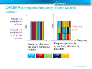 OFDMA (Orthogonal Frequency Division Multiple Access)OFDM is a modulation schemeOFDMA is a modulation and access schemeTimeWiMAXLTETimeFrequencyFrequency per user is dynamically allocated vs. time slotsFrequency allocation per user is continuous vs. timeUser 1User 2User 3User 4User 5