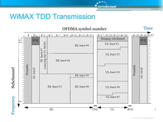 TimeOFDMA symbol numberSubchannelFrequencyWiMAX TDD Transmission